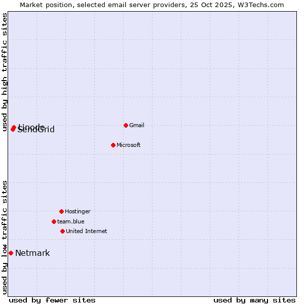Market position of Linode vs. SendGrid vs. Netmark