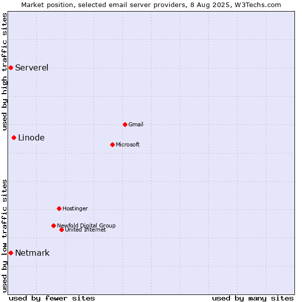 Market position of Linode vs. Serverel vs. Netmark