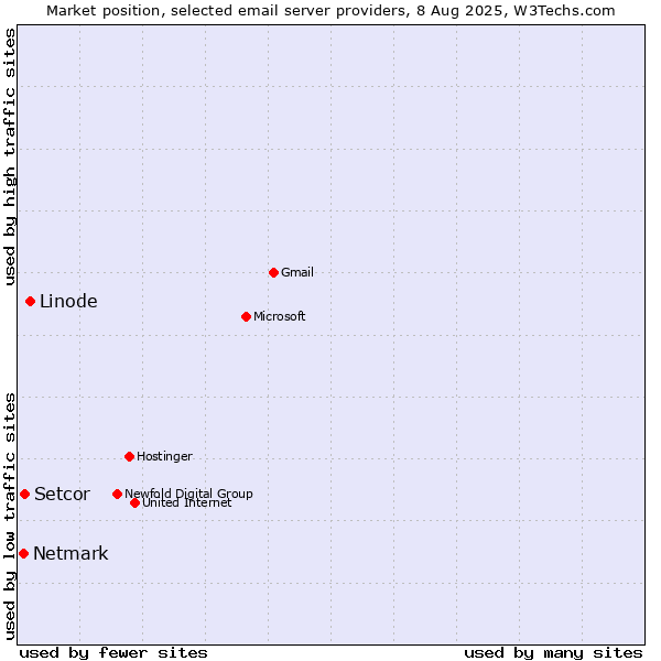 Market position of Linode vs. Setcor vs. Netmark
