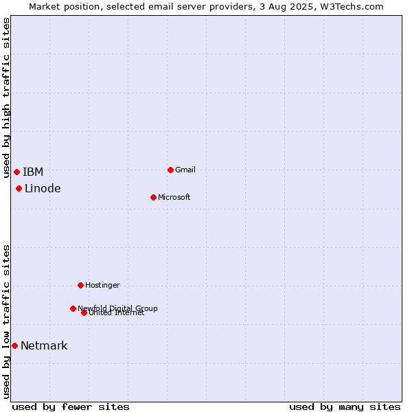 Market position of Linode vs. IBM vs. Netmark