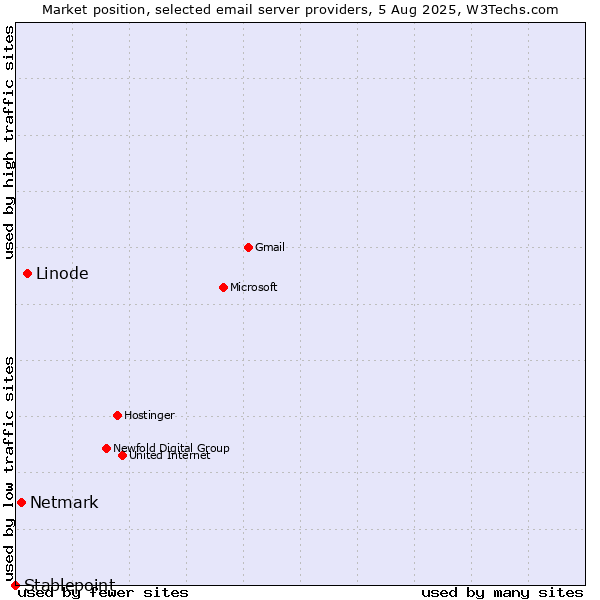 Market position of Linode vs. Netmark vs. Stablepoint