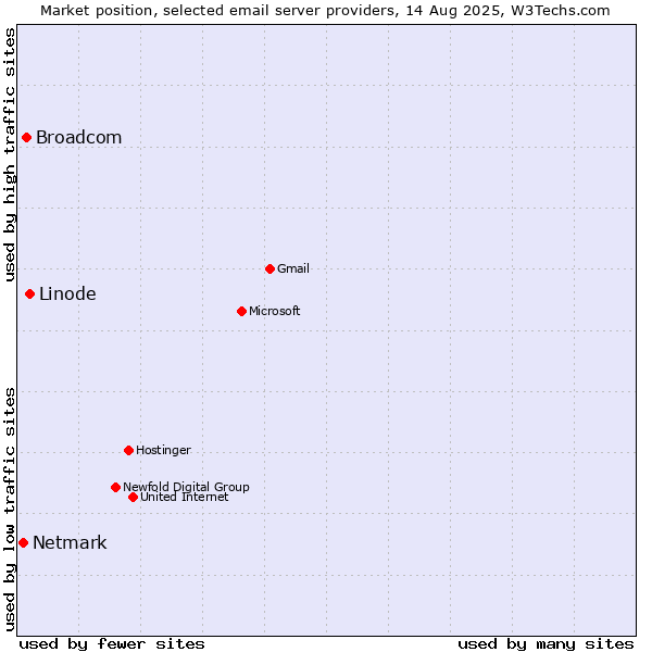 Market position of Linode vs. Broadcom vs. Netmark