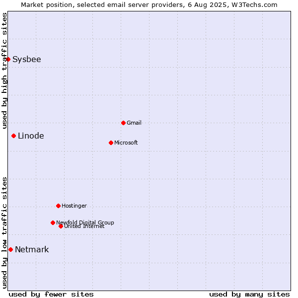 Market position of Linode vs. Netmark vs. Sysbee