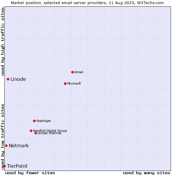 Market position of Linode vs. Netmark vs. TierPoint