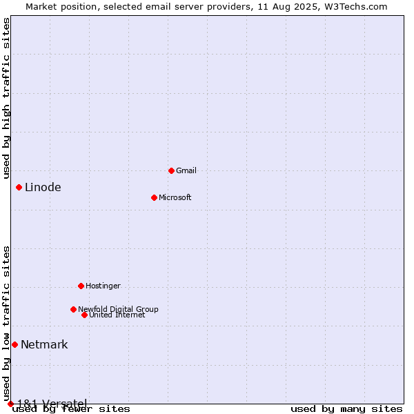 Market position of Linode vs. Netmark vs. 1&1 Versatel