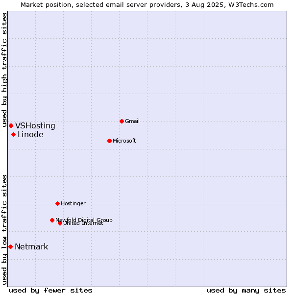 Market position of Linode vs. VSHosting vs. Netmark