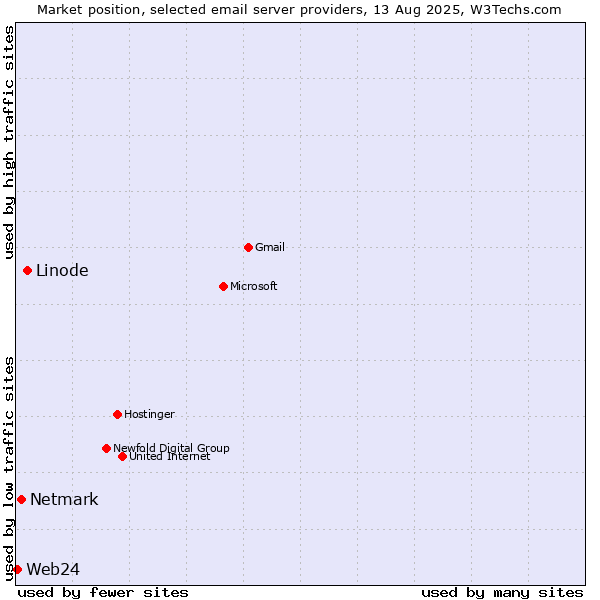 Market position of Linode vs. Netmark vs. Web24