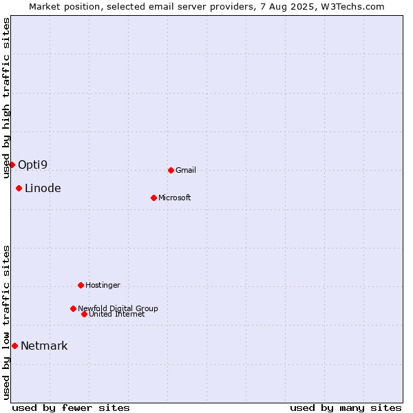 Market position of Linode vs. Netmark vs. Opti9