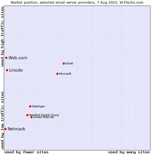 Market position of Linode vs. Web.com vs. Netmark