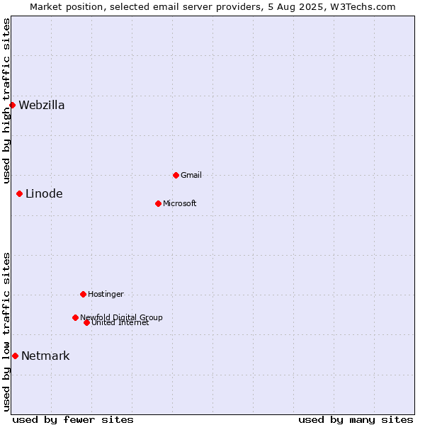 Market position of Linode vs. Netmark vs. Webzilla