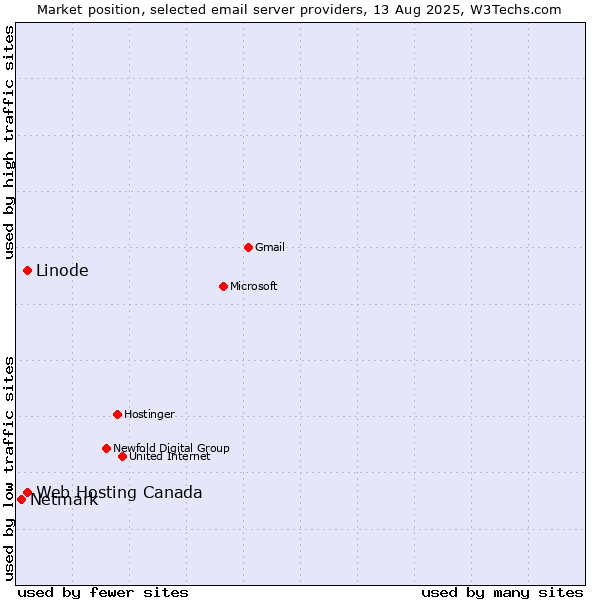 Market position of Linode vs. Web Hosting Canada vs. Netmark