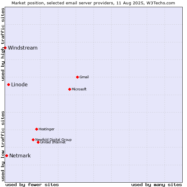 Market position of Linode vs. Netmark vs. Windstream