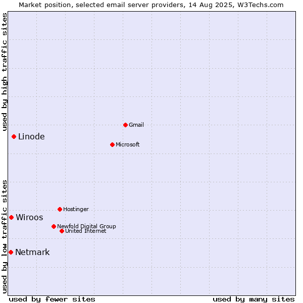 Market position of Linode vs. Wiroos vs. Netmark