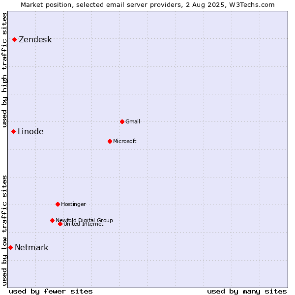 Market position of Zendesk vs. Linode vs. Netmark