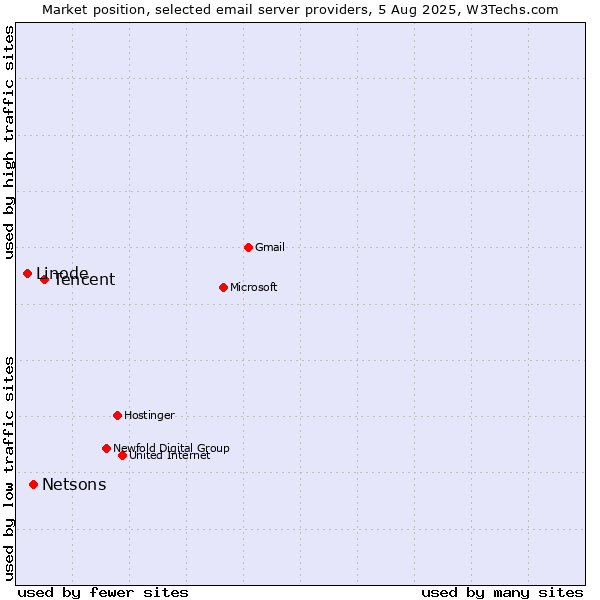 Market position of Tencent vs. Netsons vs. Linode