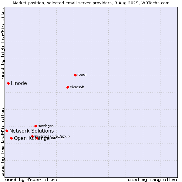 Market position of Open-Xchange vs. Linode vs. Network Solutions
