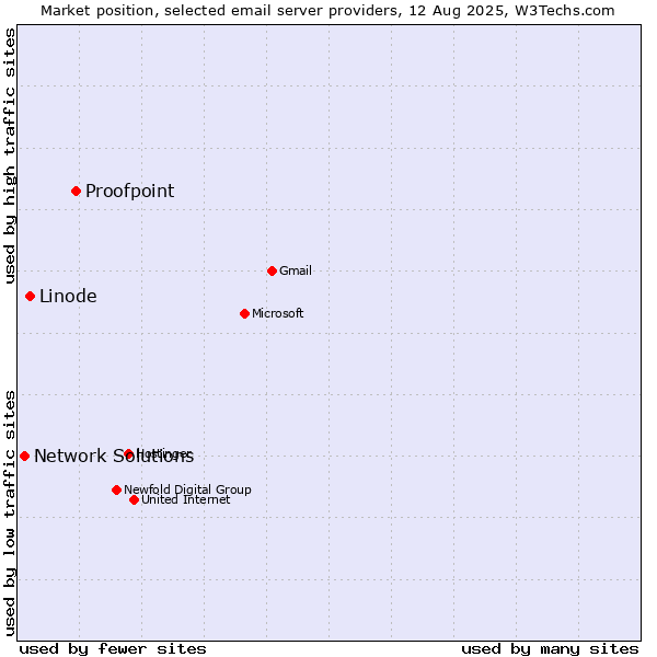 Market position of Proofpoint vs. Linode vs. Network Solutions