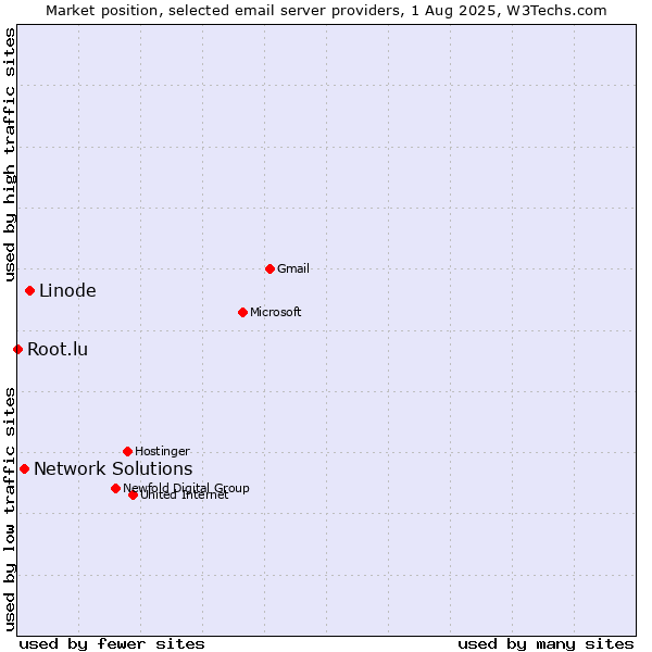 Market position of Linode vs. Network Solutions vs. Root.lu