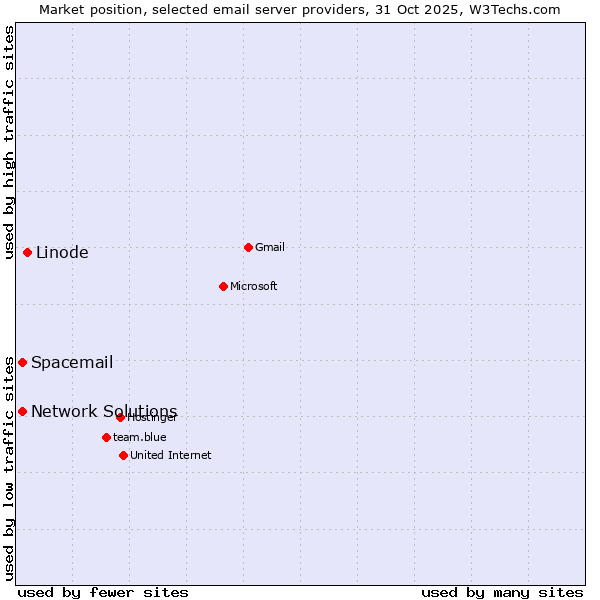 Market position of Linode vs. Spacemail vs. Network Solutions