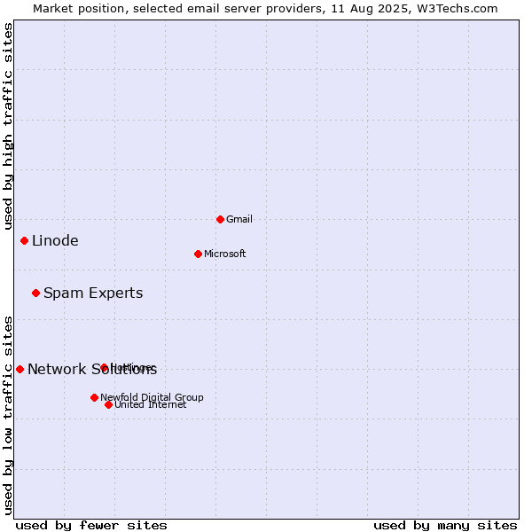 Market position of Spam Experts vs. Linode vs. Network Solutions