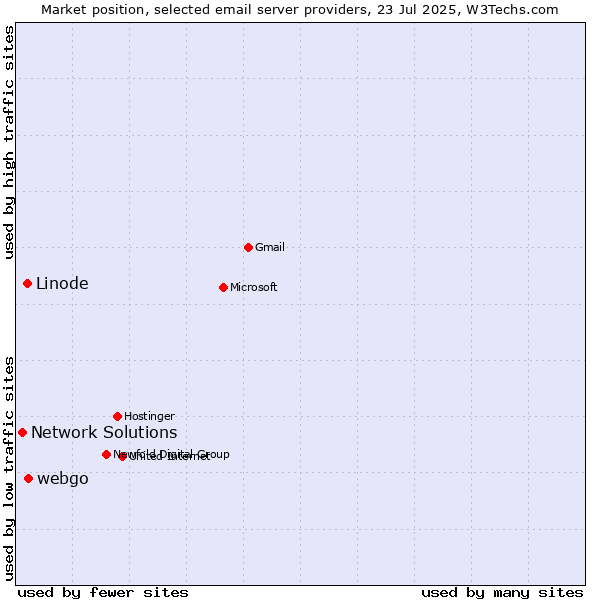 Market position of webgo vs. Linode vs. Network Solutions