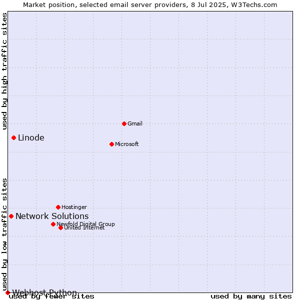 Market position of Linode vs. Network Solutions vs. Webhost Python