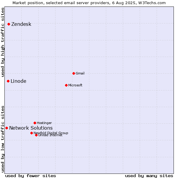 Market position of Zendesk vs. Linode vs. Network Solutions