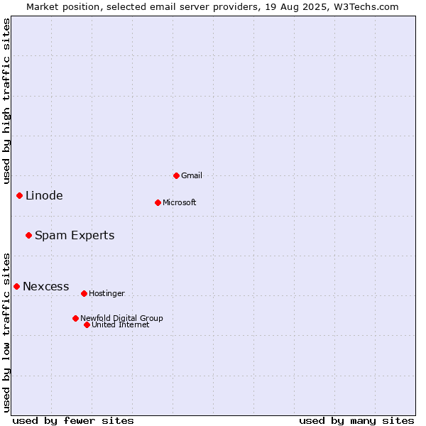 Market position of Spam Experts vs. Linode vs. Nexcess