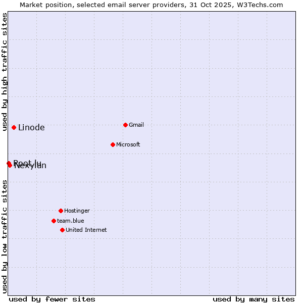 Market position of Linode vs. Nexylan vs. Root.lu