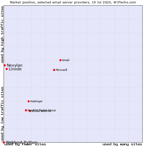 Market position of Linode vs. Nexylan vs. Webhost Python