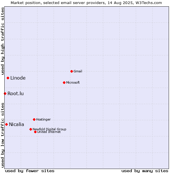Market position of Linode vs. Nicalia vs. Root.lu