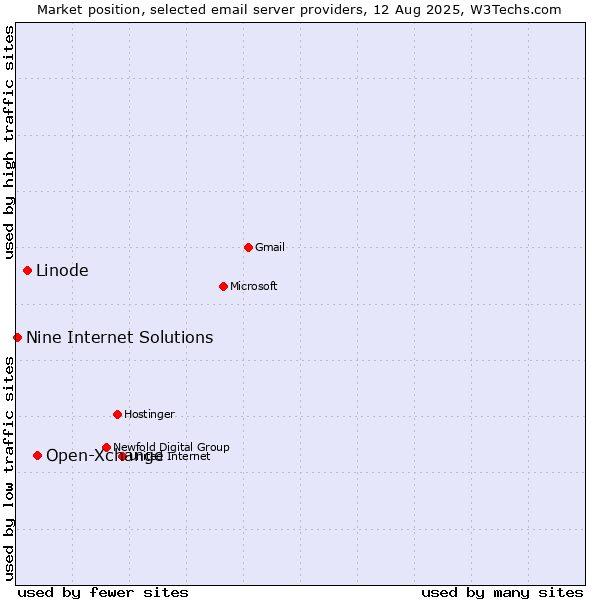 Market position of Open-Xchange vs. Linode vs. Nine Internet Solutions