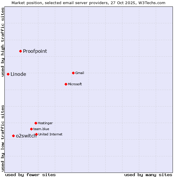 Market position of Proofpoint vs. o2switch vs. Linode