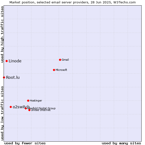 Market position of o2switch vs. Linode vs. Root.lu