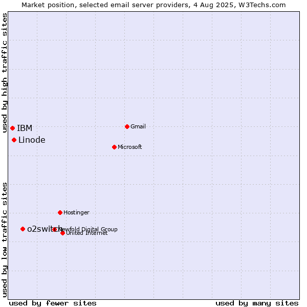Market position of o2switch vs. Linode vs. IBM