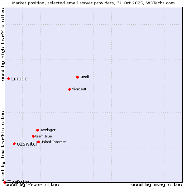 Market position of o2switch vs. Linode vs. TierPoint
