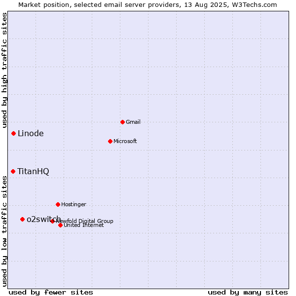 Market position of o2switch vs. Linode vs. TitanHQ