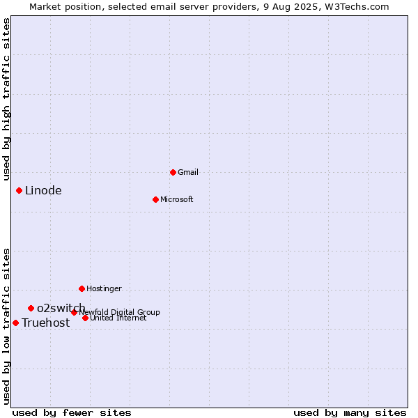 Market position of o2switch vs. Linode vs. Truehost