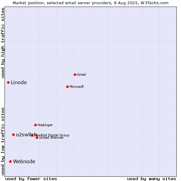 Market position of o2switch vs. Webnode vs. Linode