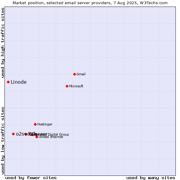 Market position of XServer vs. o2switch vs. Linode