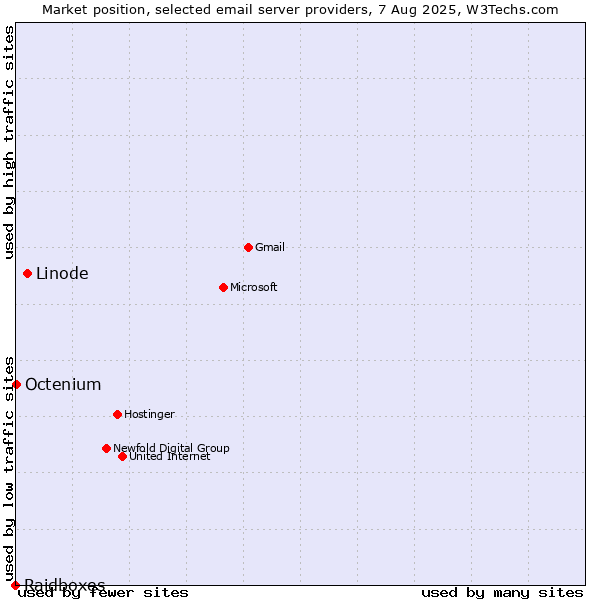 Market position of Linode vs. Octenium vs. Raidboxes