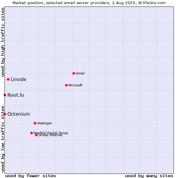 Market position of Linode vs. Root.lu vs. Octenium