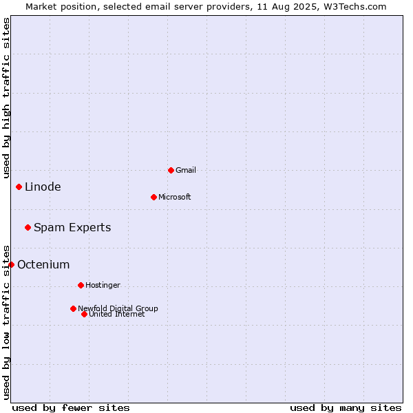 Market position of Spam Experts vs. Linode vs. Octenium