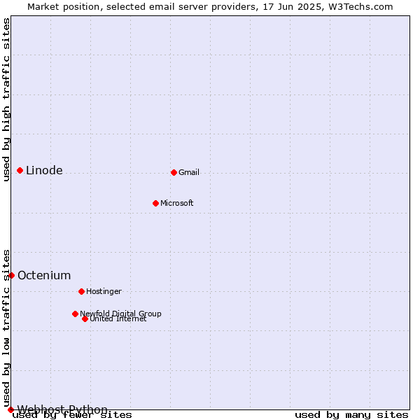 Market position of Linode vs. Octenium vs. Webhost Python
