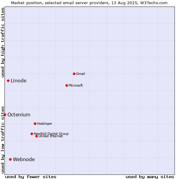 Market position of Webnode vs. Linode vs. Octenium