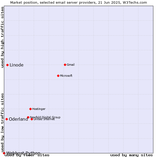 Market position of Linode vs. Oderland vs. Webhost Python