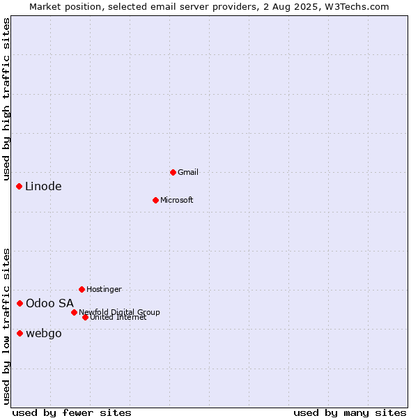 Market position of Odoo SA vs. webgo vs. Linode