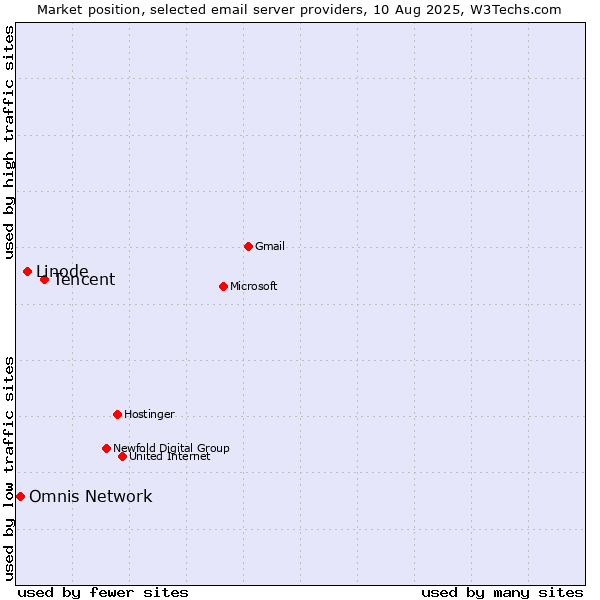 Market position of Tencent vs. Linode vs. Omnis Network