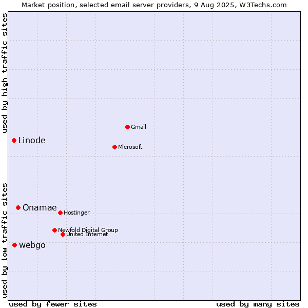 Market position of Onamae vs. webgo vs. Linode