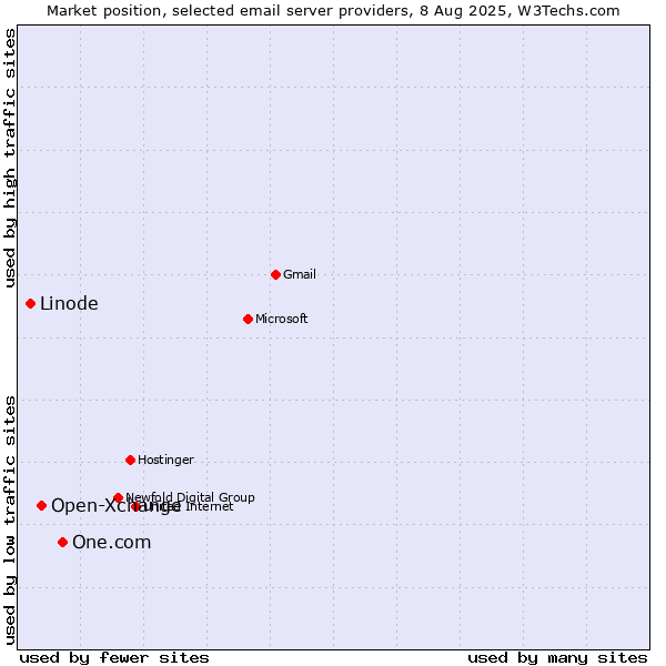 Market position of One.com vs. Open-Xchange vs. Linode